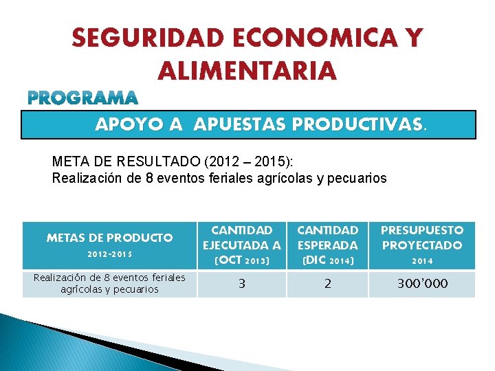 SEGURIDAD ECONOMICA Y ALIMENTARIA APOYO A APUESTAS PRODUCTIVAS. META DE RESULTADO (2012 – 2015):