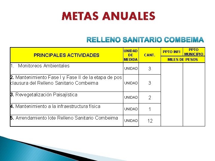 METAS ANUALES PRINCIPALES ACTIVIDADES 1. Monitoreos Ambientales 2. Mantenimiento Fase I y Fase II