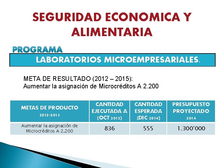 SEGURIDAD ECONOMICA Y ALIMENTARIA LABORATORIOS MICROEMPRESARIALES. META DE RESULTADO (2012 – 2015): Aumentar la