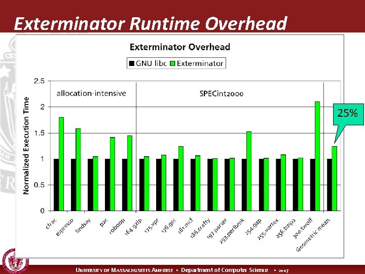 Exterminator Runtime Overhead 25% UNIVERSITY OF MASSACHUSETTS AMHERST • Department of Computer Science •
