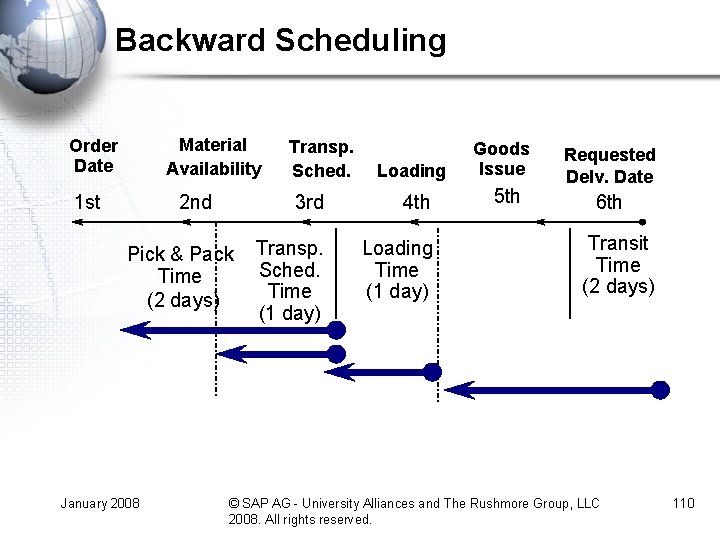 Backward Scheduling Material Availability Order Date 1 st 2 nd Pick & Pack Time