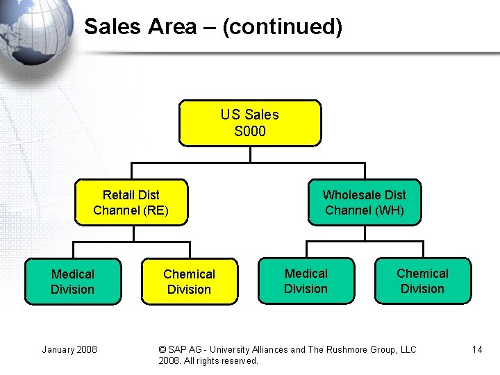 Sales Area – (continued) US Sales S 000 Retail Dist Channel (RE) Medical Division