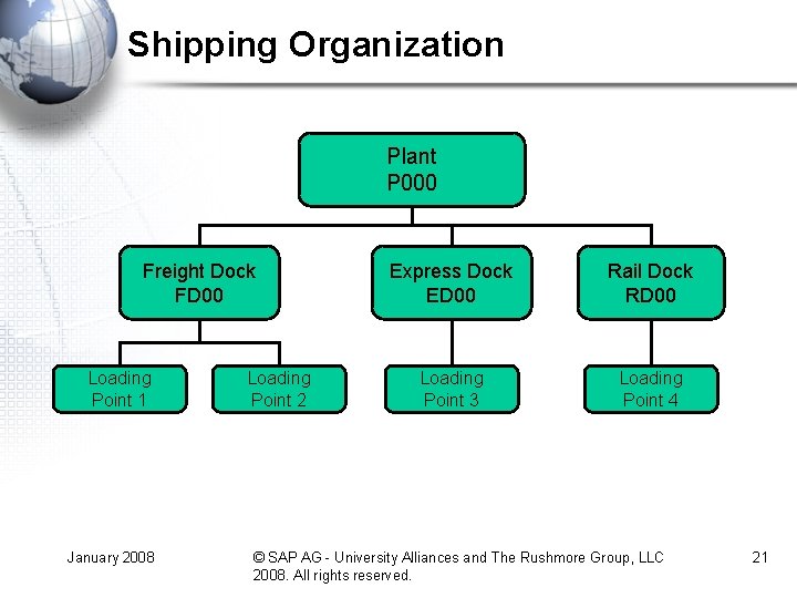 Shipping Organization Plant P 000 Freight Dock FD 00 Loading Point 1 January 2008