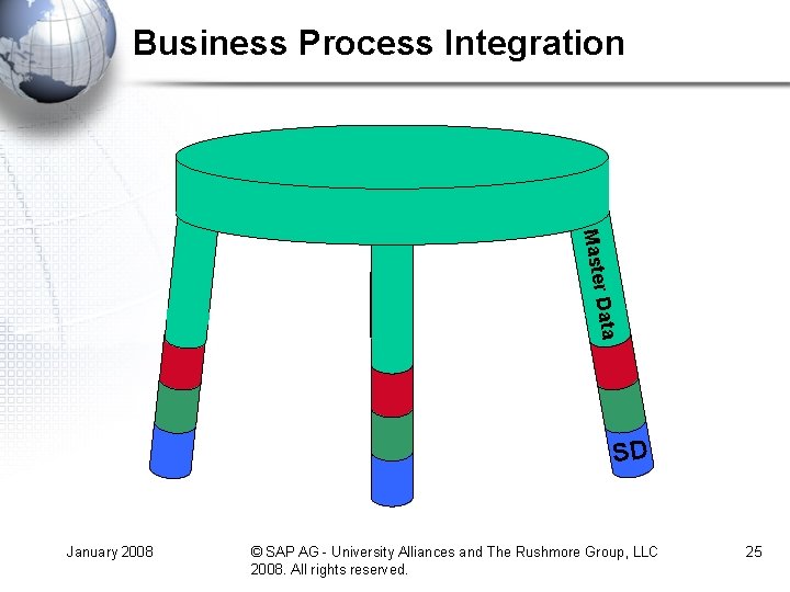 Business Process Integration Master Data SD January 2008 © SAP AG - University Alliances