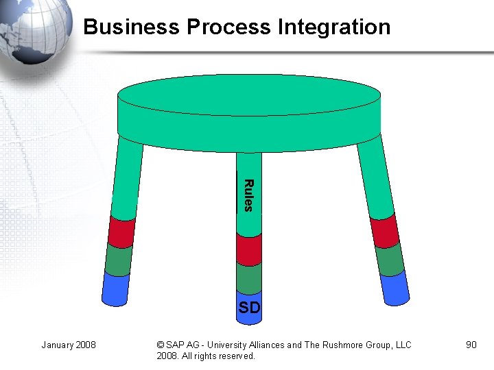 Business Process Integration Rules SD January 2008 © SAP AG - University Alliances and