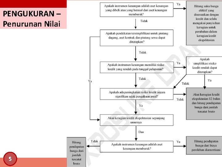 PENGUKURAN – Penurunan Nilai 5 31 