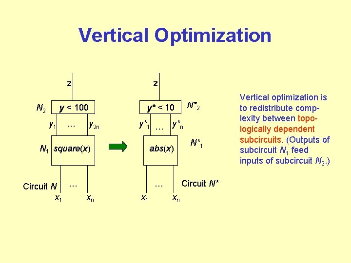 Vertical Optimization z z y < 100 N 2 y 1 … y 2