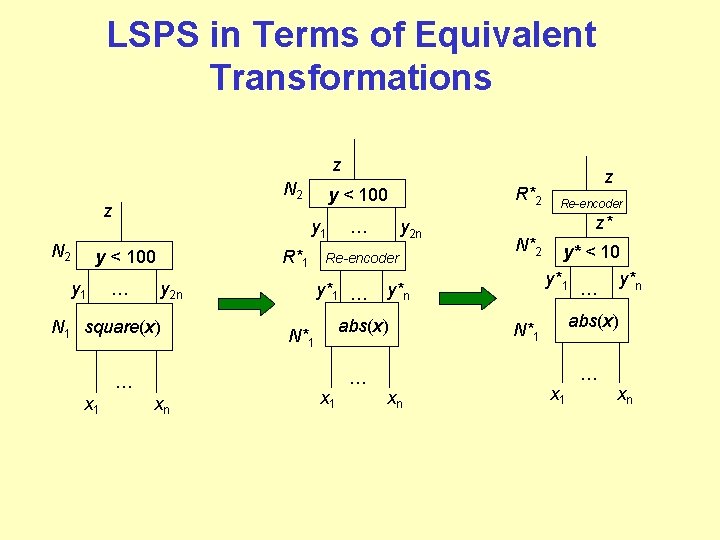 LSPS in Terms of Equivalent Transformations z N 2 y 1 y < 100