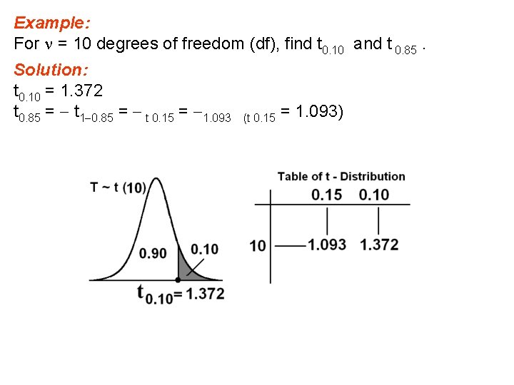 Example: For = 10 degrees of freedom (df), find t 0. 10 and t