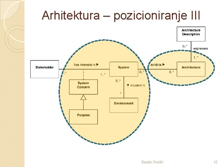 Arhitektura – pozicioniranje III Branko Perišić 10 