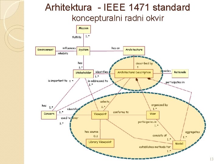Arhitektura - IEEE 1471 standard koncepturalni radni okvir 13 