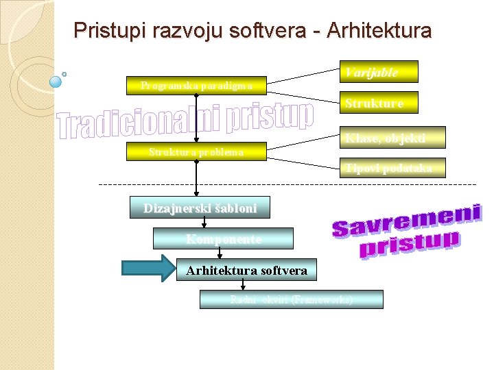 Pristupi razvoju softvera - Arhitektura Varijable Programska paradigma Strukture Klase, objekti Struktura problema Tipovi