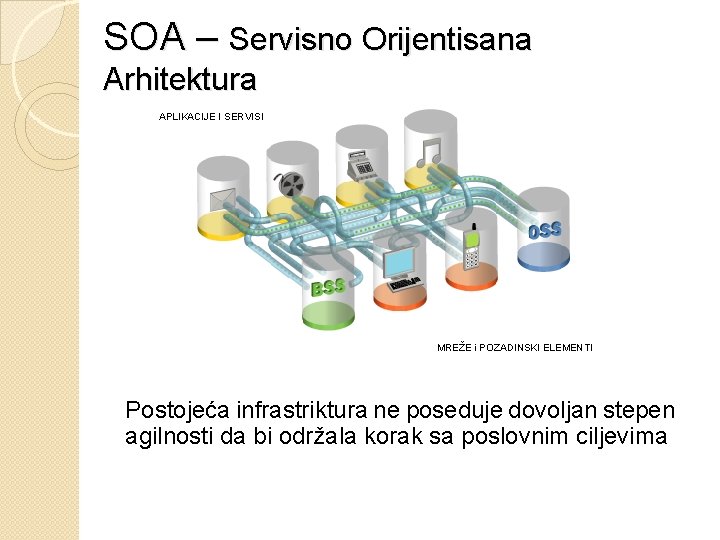 SOA – Servisno Orijentisana Arhitektura APLIKACIJE I SERVISI MREŽE i POZADINSKI ELEMENTI Postojeća infrastriktura