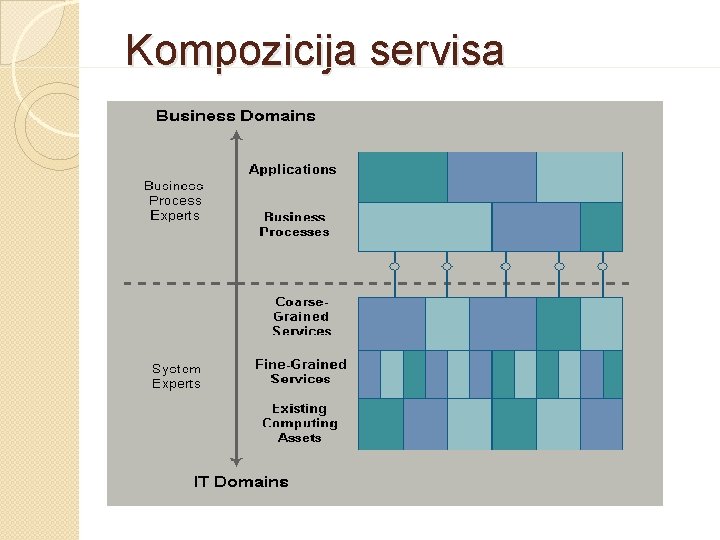 Kompozicija servisa 