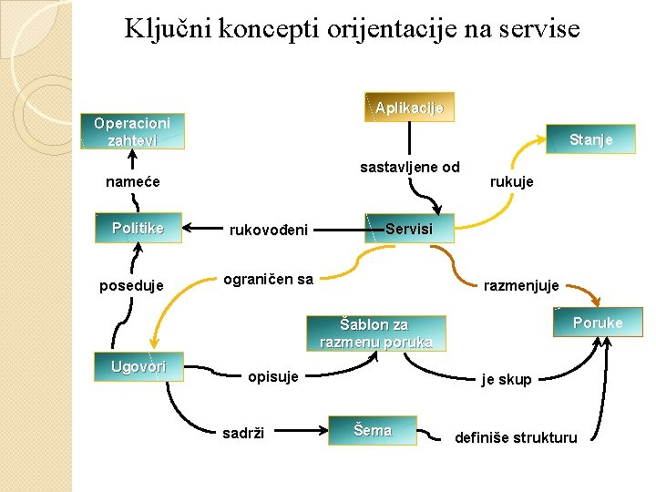 Ključni koncepti orijentacije na servise Aplikacije Operacioni zahtevi Stanje sastavljene od nameće Politike poseduje