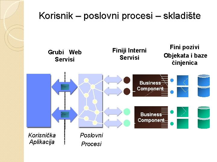 Korisnik – poslovni procesi – skladište Grubi Web Servisi Finiji Interni Servisi Fini pozivi