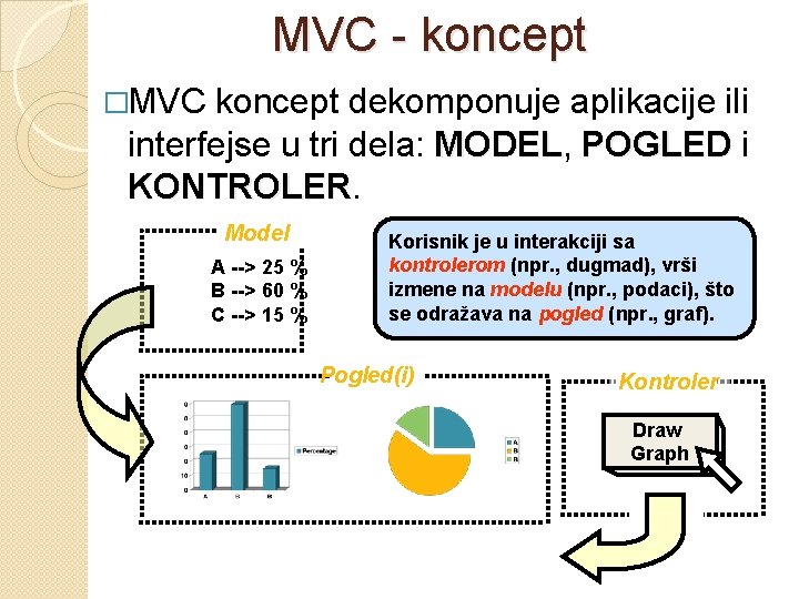 MVC - koncept �MVC koncept dekomponuje aplikacije ili interfejse u tri dela: MODEL, MODEL