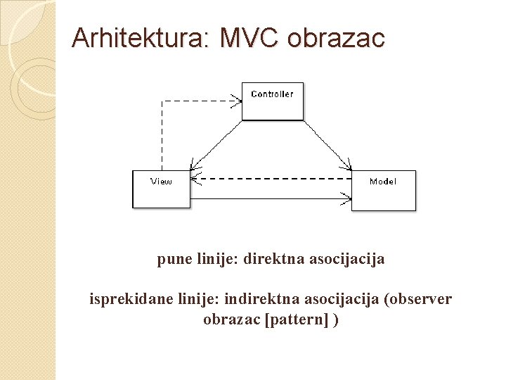 Arhitektura: MVC obrazac pune linije: direktna asocija isprekidane linije: indirektna asocija (observer obrazac [pattern]