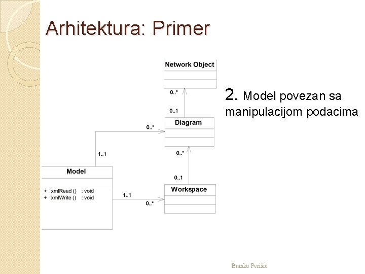 Arhitektura: Primer 2. Model povezan sa manipulacijom podacima Branko Perišić 