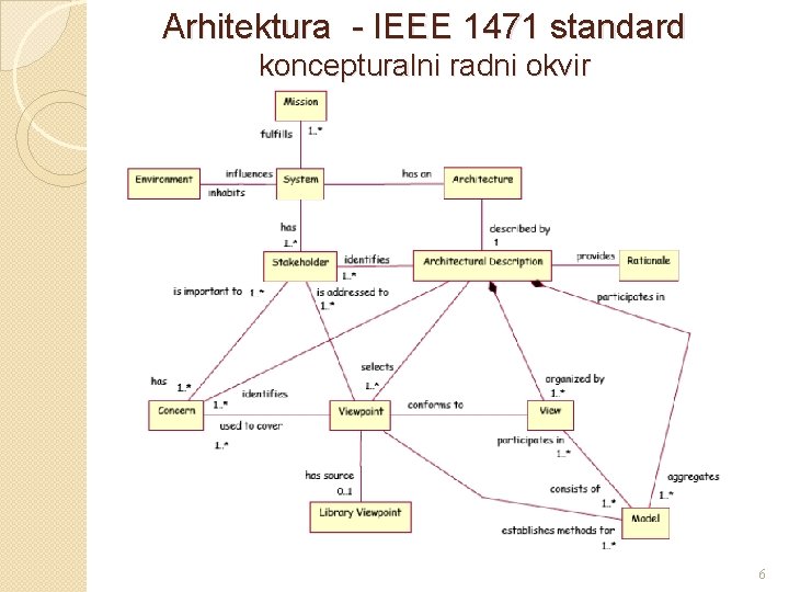 Arhitektura - IEEE 1471 standard koncepturalni radni okvir 6 