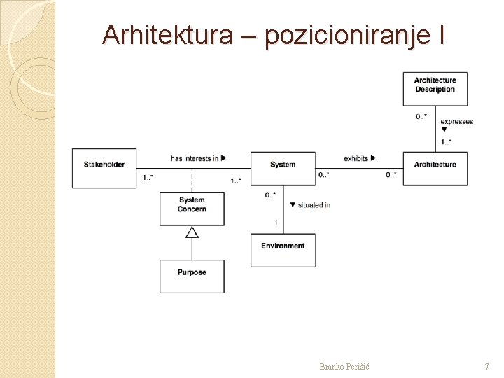 Arhitektura – pozicioniranje I Branko Perišić 7 