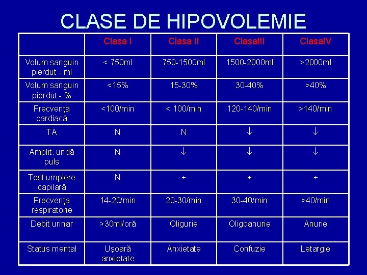 CLASE DE HIPOVOLEMIE Clasa II Clasa. III Clasa. IV Volum sanguin pierdut - ml