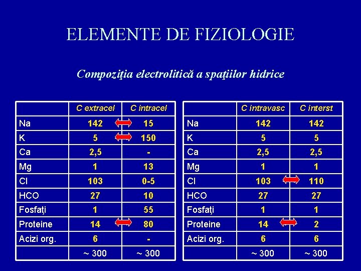 ELEMENTE DE FIZIOLOGIE Compoziţia electrolitică a spaţiilor hidrice C extracel C intracel 142 15