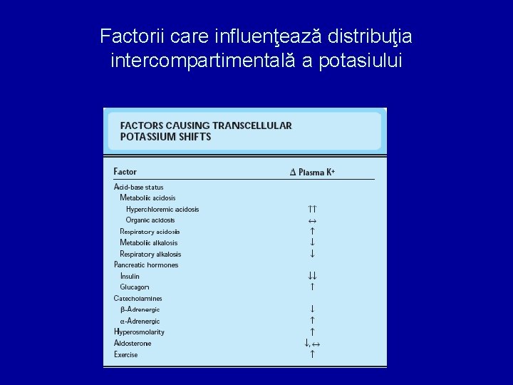 Factorii care influenţează distribuţia intercompartimentală a potasiului 