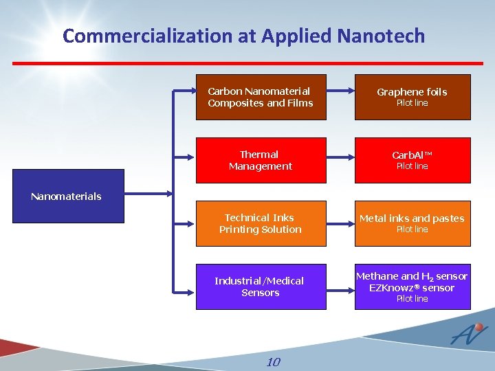 Commercialization at Applied Nanotech Carbon Nanomaterial Composites and Films Graphene foils Thermal Management Carb.