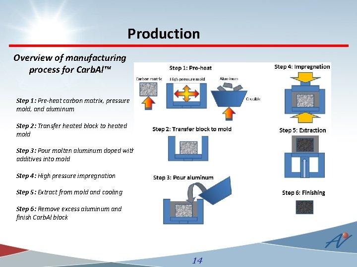 Production Overview of manufacturing process for Carb. Al™ Step 1: Pre-heat carbon matrix, pressure