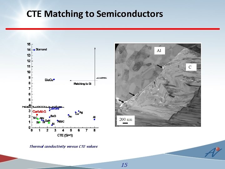 CTE Matching to Semiconductors Thermal conductivity versus CTE values 15 