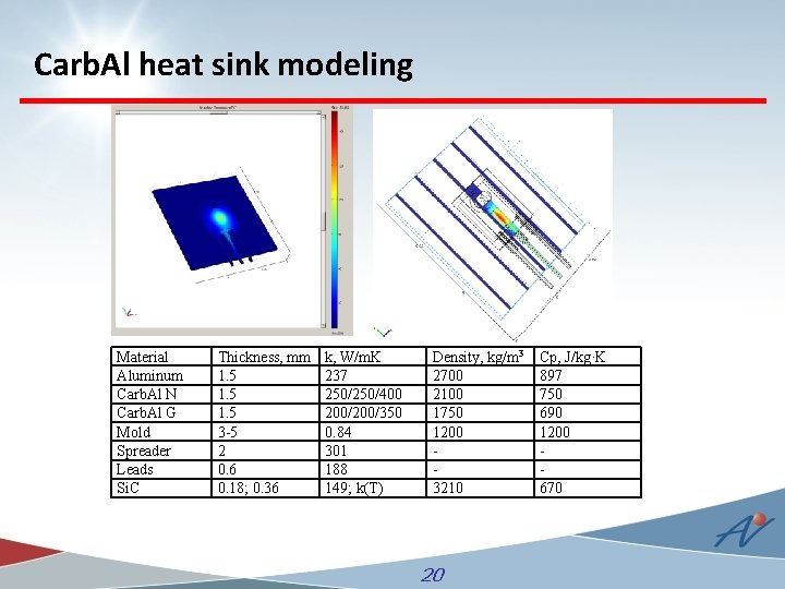 Carb. Al heat sink modeling Material Aluminum Carb. Al N Carb. Al G Mold