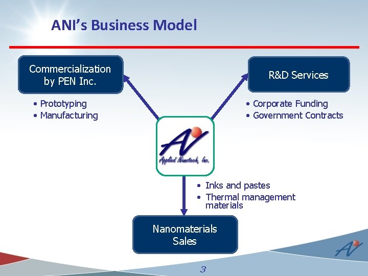 ANI’s Business Model Commercialization by PEN Inc. R&D Services • Prototyping • Manufacturing •
