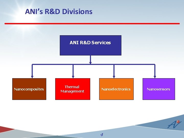ANI’s R&D Divisions ANI R&D Services Nanocomposites Thermal Management Nanoelectronics 4 Nanosensors 