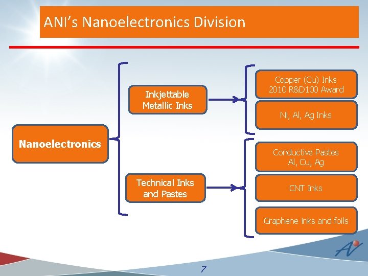ANI’s Nanoelectronics Division Copper (Cu) Inks 2010 R&D 100 Award Inkjettable Metallic Inks Ni,