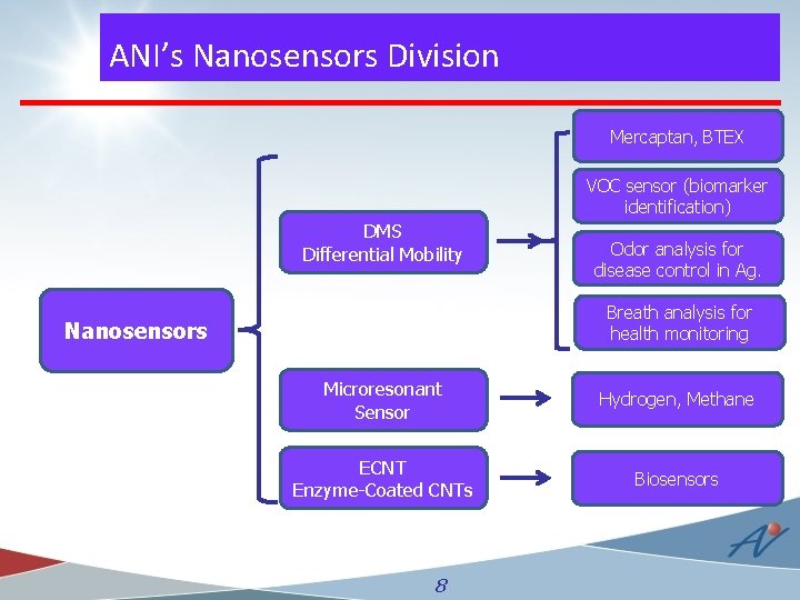 ANI’s Nanosensors Division Mercaptan, BTEX VOC sensor (biomarker identification) DMS Differential Mobility Odor analysis