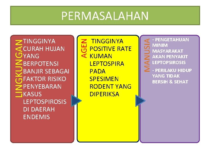 TINGGINYA POSITIVE RATE KUMAN LEPTOSPIRA PADA SPESIMEN RODENT YANG DIPERIKSA MANUSIA LINGKUNGAN TINGGINYA CURAH