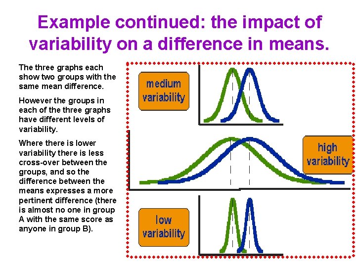 Example continued: the impact of variability on a difference in means. The three graphs