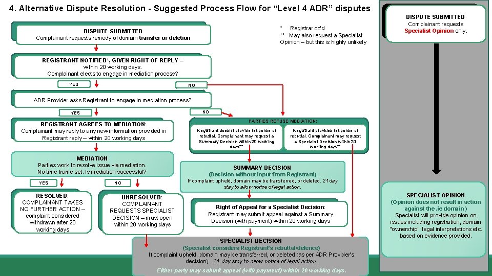 4. Alternative Dispute Resolution - Suggested Process Flow for “Level 4 ADR” disputes DISPUTE