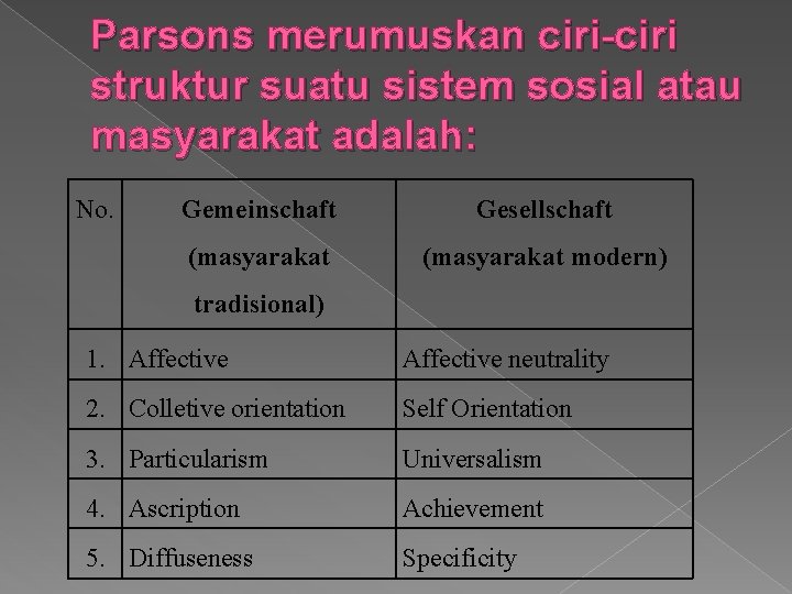 Parsons merumuskan ciri-ciri struktur suatu sistem sosial atau masyarakat adalah: No. Gemeinschaft Gesellschaft (masyarakat