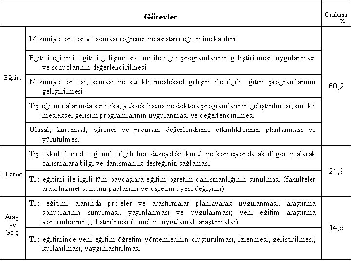 Görevler Ortalama % Mezuniyet öncesi ve sonrası (öğrenci ve asistan) eğitimine katılım Eğitici eğitimi,