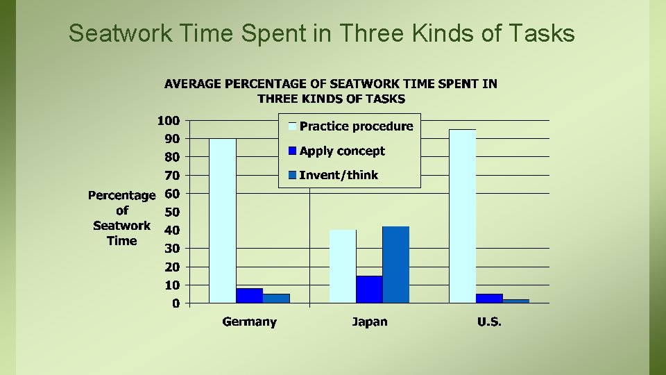 Seatwork Time Spent in Three Kinds of Tasks 