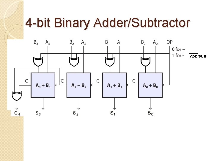 4 -bit Binary Adder/Subtractor ADD/SUB 4 -bit Binary Adder/Subtractor ADD/SUB