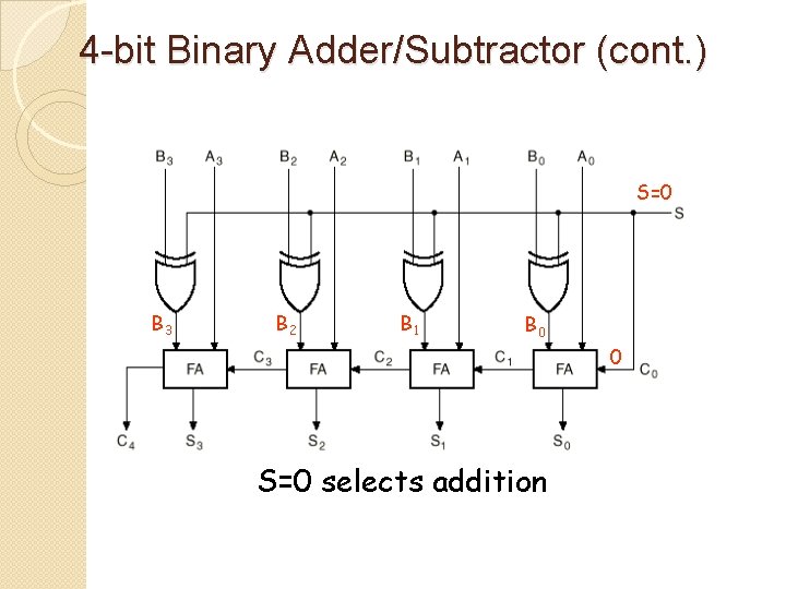4 -bit Binary Adder/Subtractor (cont. ) S=0 B 3 B 2 B 1 B 4 -bit Binary Adder/Subtractor (cont. ) S=0 B 3 B 2 B 1 B