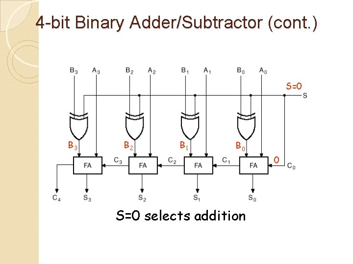 4 -bit Binary Adder/Subtractor (cont. ) S=0 B 3 B 2 B 1 B