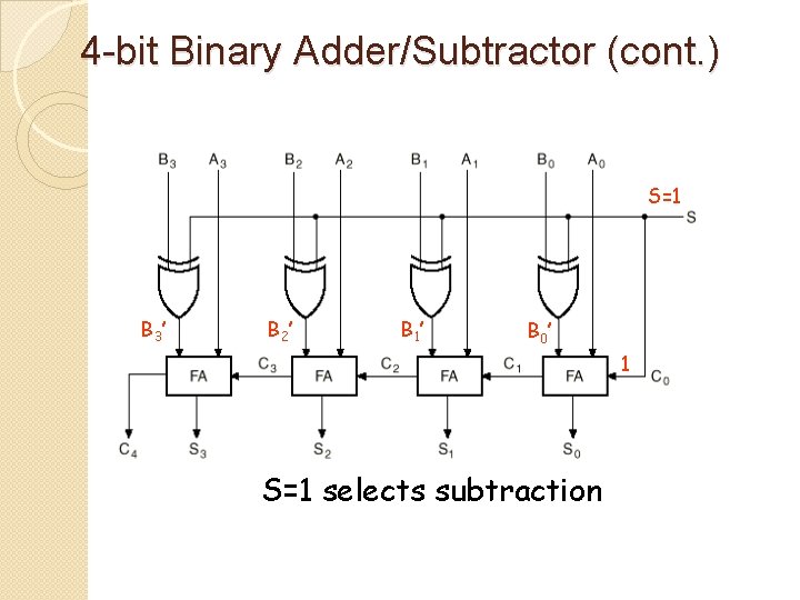 4 -bit Binary Adder/Subtractor (cont. ) S=1 B 3’ B 2’ B 1 ’ 4 -bit Binary Adder/Subtractor (cont. ) S=1 B 3’ B 2’ B 1 ’