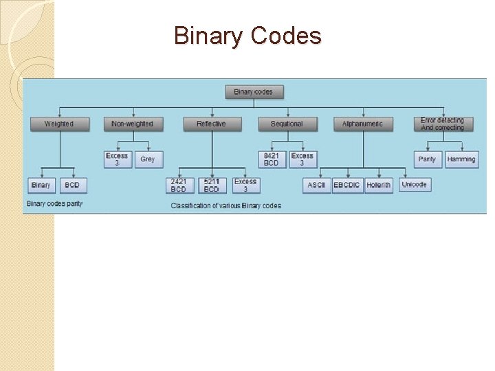 Binary Codes Binary Codes