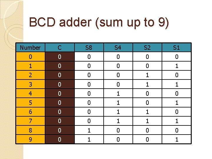 BCD adder (sum up to 9) Number C S 8 S 4 S 2 BCD adder (sum up to 9) Number C S 8 S 4 S 2