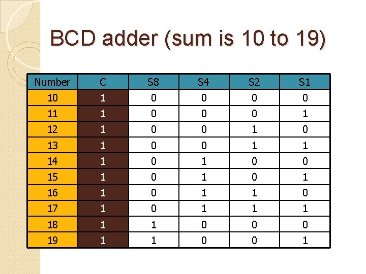 BCD adder (sum is 10 to 19) Number C S 8 S 4 S