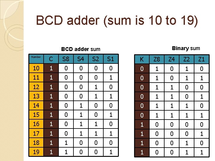 BCD adder (sum is 10 to 19) Binary sum BCD adder sum Number C